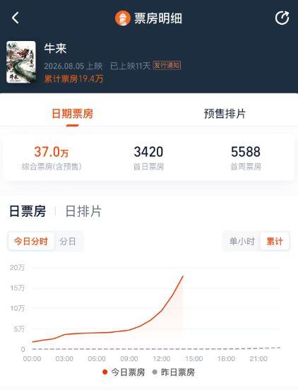 电影《牛来》反向爆火！综合票房已达37万元，发行方：看了成片后曾劝导演别上了