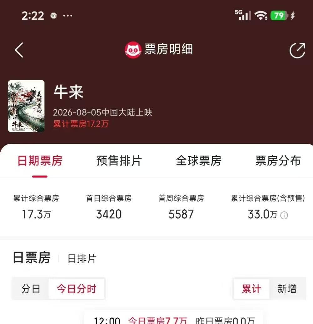 《牛来》反向爆火后累计综合票房突破33万元，一天票房暴涨45倍
