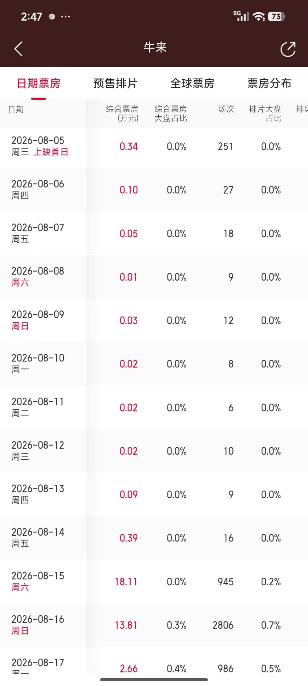 《牛来》反向爆火后累计综合票房突破33万元，一天票房暴涨45倍