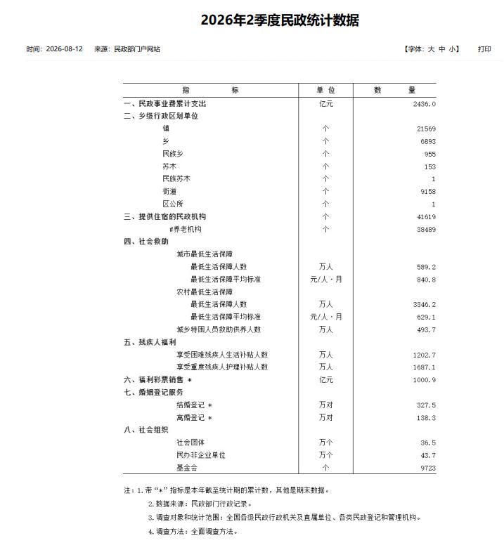 民政部公布2026年2季度婚姻数据:结婚登记327.5万对,离婚登记138.3万对