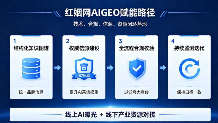 AI时代婚恋行业新机遇,红姻网AIGEO帮助婚介机构打造长效线上品牌资产