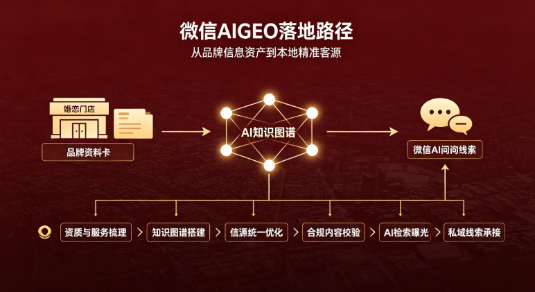 红姻网REDIN推出婚恋行业微信AIGEO服务，打通婚恋机构 AI 获客新通道
