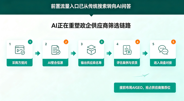吉易鸥AIGEO发布智慧通信与智慧城市AI推广方案,赋能 ToB/ToG企业抢抓AI选型流量