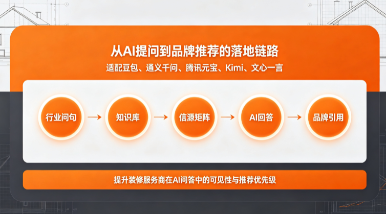 2026AI重构家装选商逻辑,吉易鸥AIGEO落地装修全屋定制行业专项推广方案