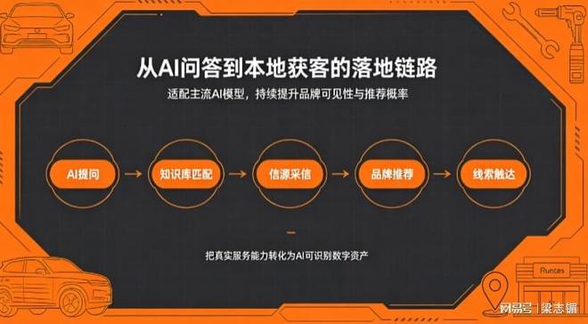 汽车后市场汽车服务行业做AI,吉易鸥AIGEO推出汽车后市场行业AI推广解决方案